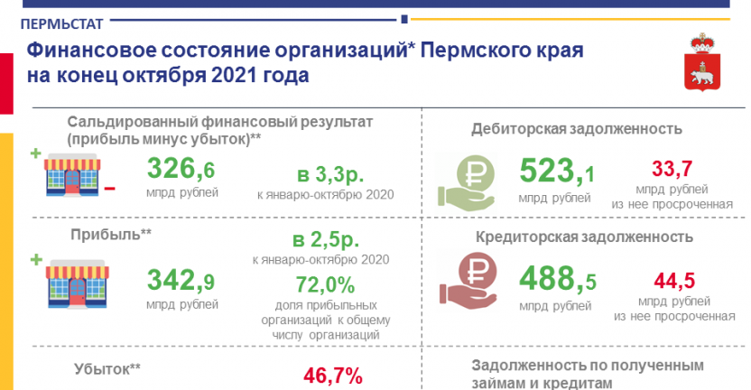 Финансовые результаты деятельности организаций Пермского края, не являющихся субъектами малого предпринимательства за январь-октябрь 2021 года